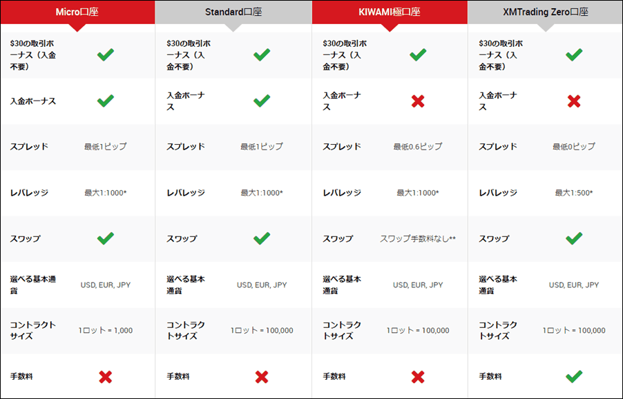 XMTrading>取引口座タイプ
