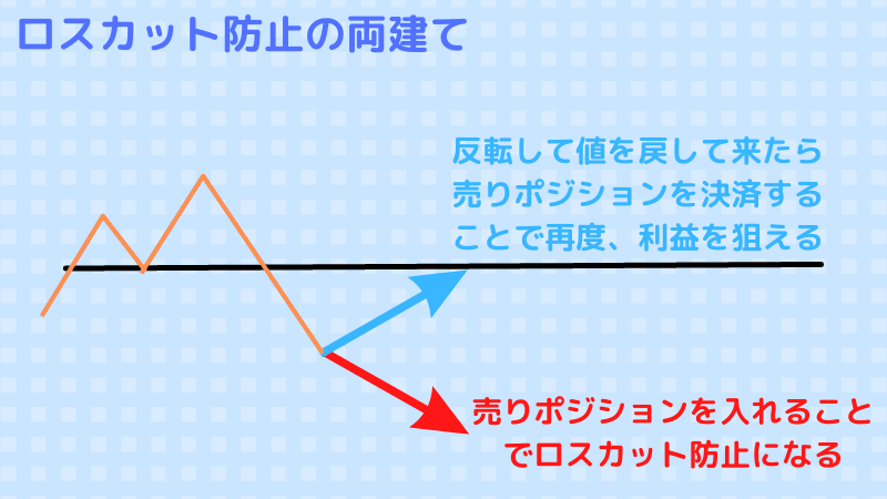 ロスカット防止の両建て