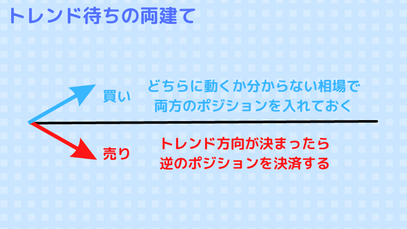 トレンド待ちの両建て