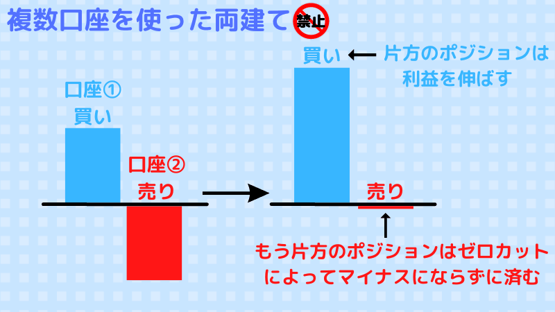 複数口座を使った両建て