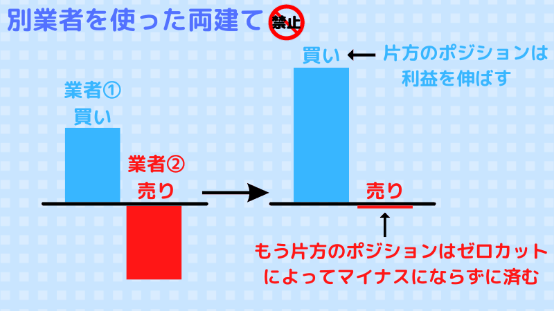 別業者を使った両建て