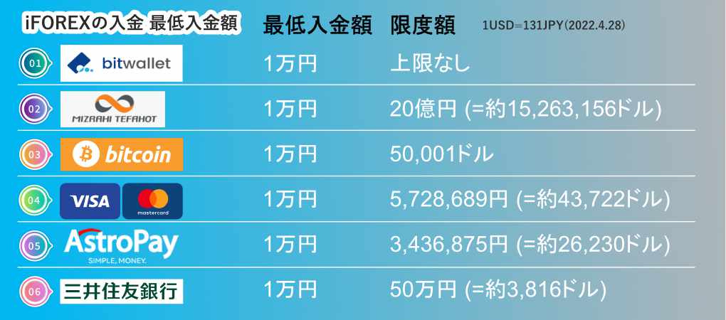 最低入金額(いくらから)と限度額