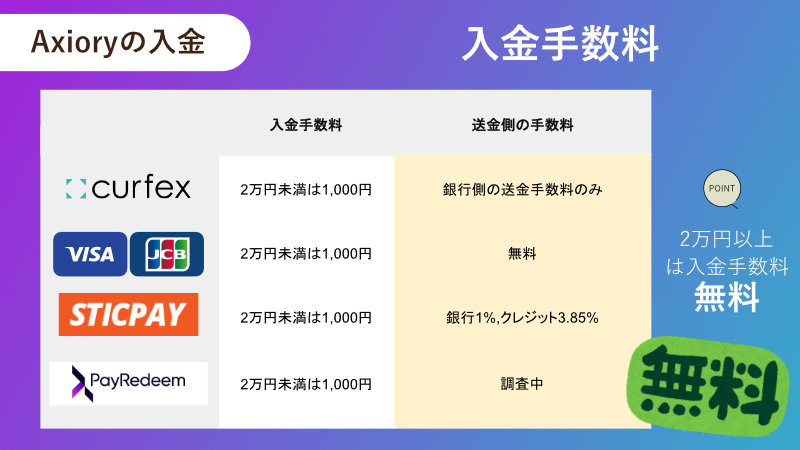 Axioryの入金手数料