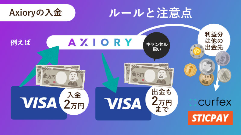 Axiory入金ルールと注意点
