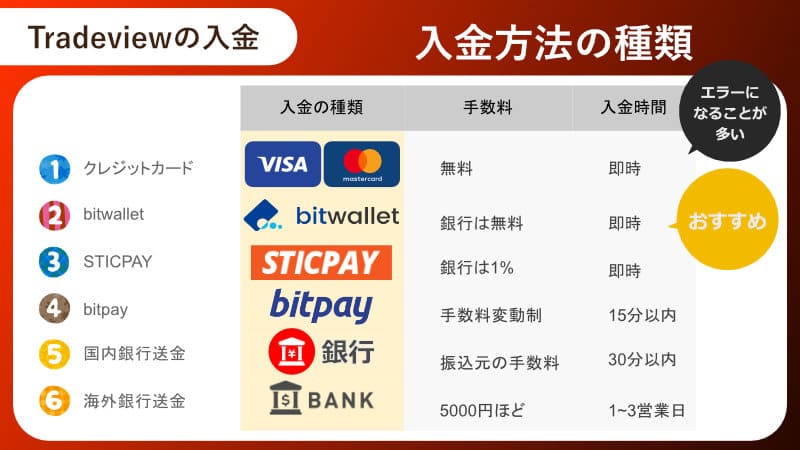  Tradeviewの入金方法の種類