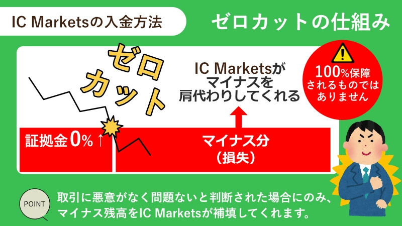 IC Markets ゼロカットの仕組み