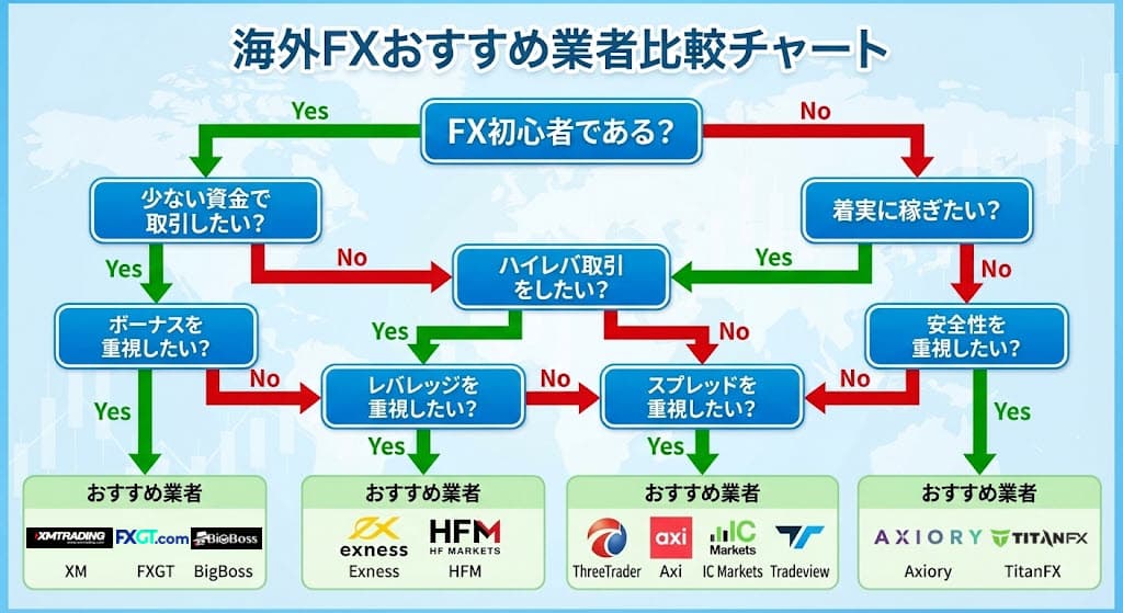 海外FXおすすめ比較チャート