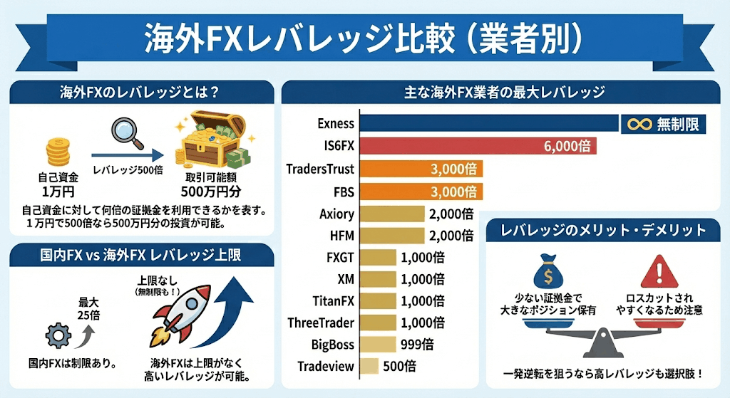 レバレッジ 比較