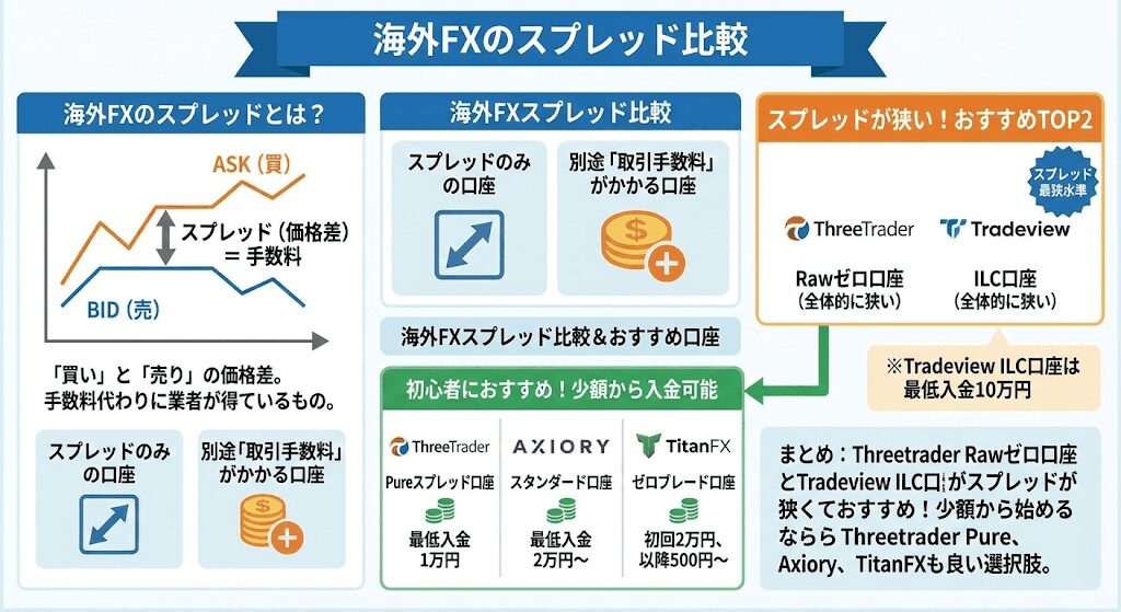 スプレッド 比較